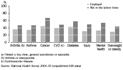graph: Action taken by people aged 45-74 years with NHPA conditions, 2004-05