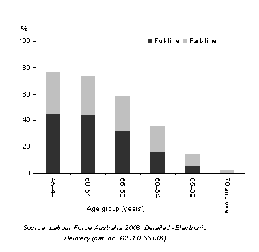 graph: Female employment, March 2008