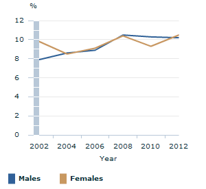 Image: Graph - Non-managerial jobs that are low paid by sex