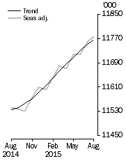 Graph: Employed Persons