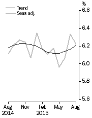 Graph: Unemployment Rate