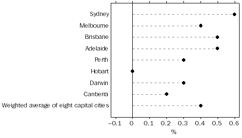 Graph: All Groups CPI, Percentage change from previous quarter
