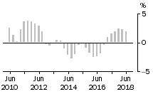 Graph: Total Construction