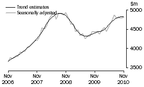 Graph: Graph This graph shows the Trend and Seasonally adjusted estimate for Services Debits