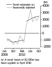 Graph: Graph This graph show the Balance on Goods and Services for the Trend and Seasonally adjusted series