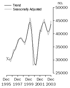 Graph: Dwelling units commenced, Total