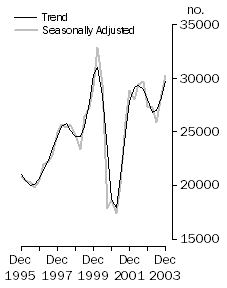 Graph: New houses commenced, Private sector
