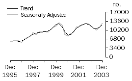 Graph: Dwelling unit commencements, Victoria