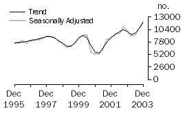 Graph: Dwelling unit commencements, Queensland