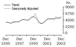 Graph: Dwelling unit commencements, Western Australia