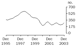 Graph: Dwelling unit commencements, Northern Territory