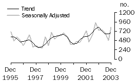 Graph: Dwelling unit commencements, Australian Capital Territory