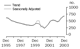 Graph: Dwelling unit commencements, Tasmania