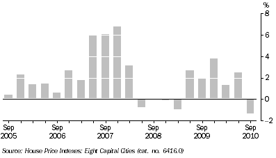 Graph: ESTABLISHED HOUSE PRICES, Quarterly change, Adelaide