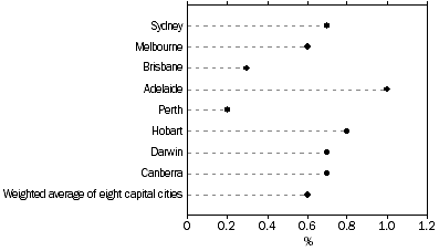 Graph: All Groups CPI, Percentage change from previous quarter
