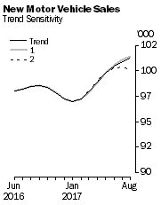 Graph: New Motor Vehicle Sales - Trend Sensitivity