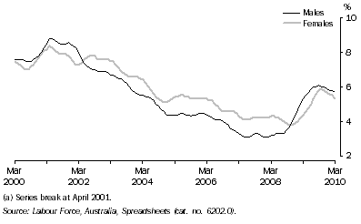 Graph: Unemployment Rate(a), Queensland: Trend