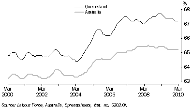 Graph: Participation Rate: Trend