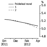 Graph: What if Unemployment Rate