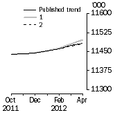 Graph: What if Employed Persons