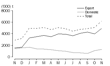 Graph: WHEAT GRAIN COMMITTED, at months end, 2009 -10