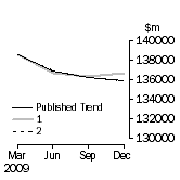 Graph: Trend Revisions 