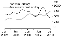 Graph: Construction work done, Chain volume measures, trend estimates, Nothern Territory and Australian Capital Territory