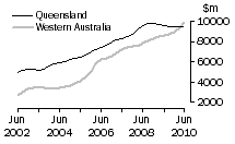 Graph: Construction work done, Chain volume measures, trend estimates, Queensland and Western Australia