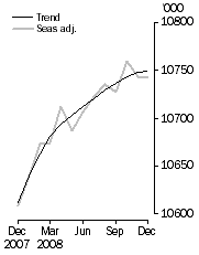 Graph: Employed Persons
