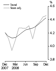 Graph: Unemployment rate