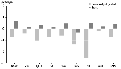 Graph: RETAIL TURNOVER, States and Territories