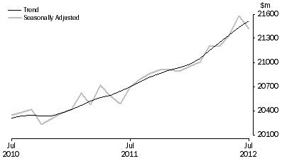 Graph: RETAIL TURNOVER, Australia