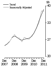 Graph: Total asset, total industry