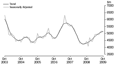 Graph: PURCHASE OF DWELLINGS BY INDIVIDUALS FOR RENT OR RESALE