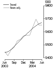Graph: Employed Persons