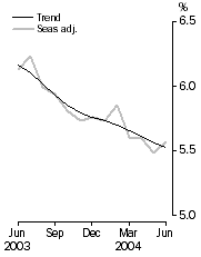 Graph: Unemployment rate