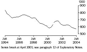 Graph: Unemployed Persons (Trend)