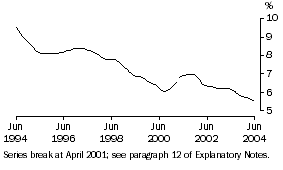 Graph: Unemployment Rate (Trend)