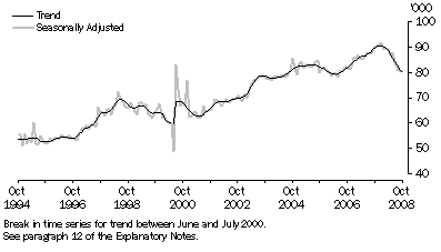 Graph: New Motor Vehicle Sales, Total vehicles—Long term