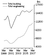 Graph: Value of constrution work done, Volume terms - Trend estimates