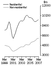 Graph: Value of building work done, Volume terms - Trend estimates