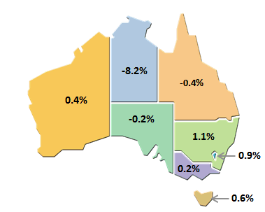 Diagram shows STATE FINAL DEMAND, Quarterly Volume�measures: Seasonally adjusted