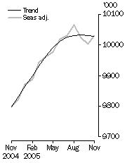 Graph: Employed Persons