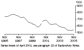 Graph: Unemployed Persons