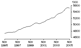 Graph: Employed Males Total