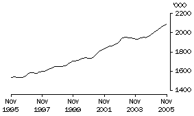 Graph: Females Employed Part Time