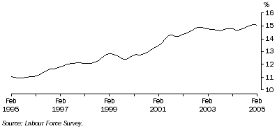 Graph: Trend male part-time employment as a proportion of total male employment