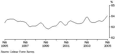 Graph: Trend participation rate