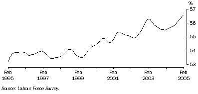 Graph: Trend participation rate of females