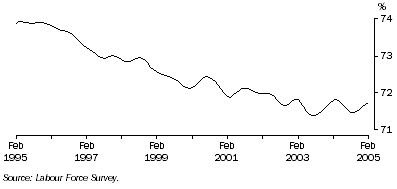 Graph: Trend participation rate of males